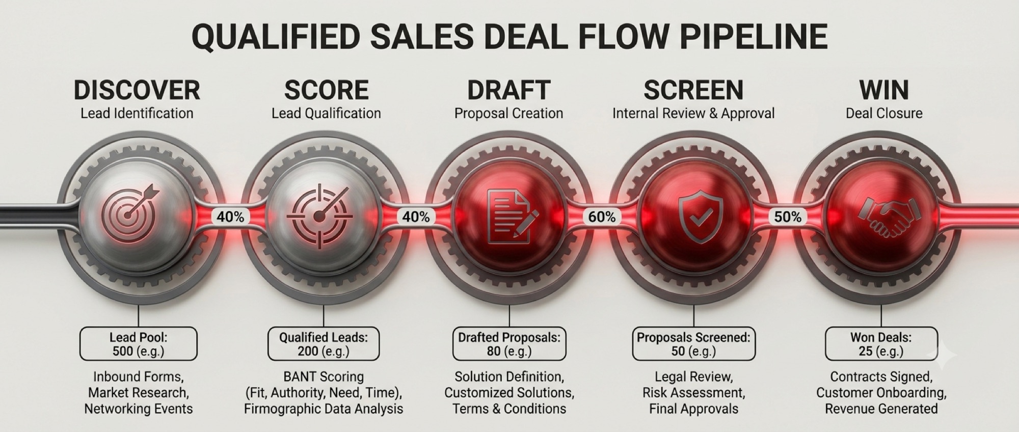 Five-step flow from discovery to a screened, won deal